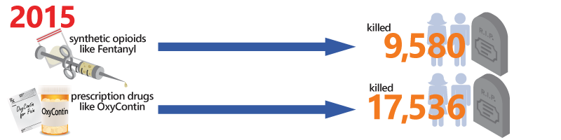 people killed in 2015 from OxyContin and Fentanyl graphic
