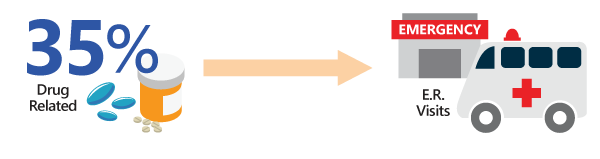 Benzo related E.R. visits diagram