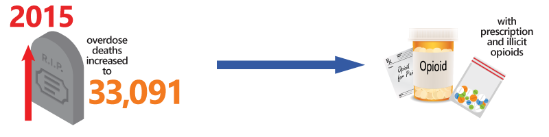 opiate overdose deaths increased in 2015 graphic