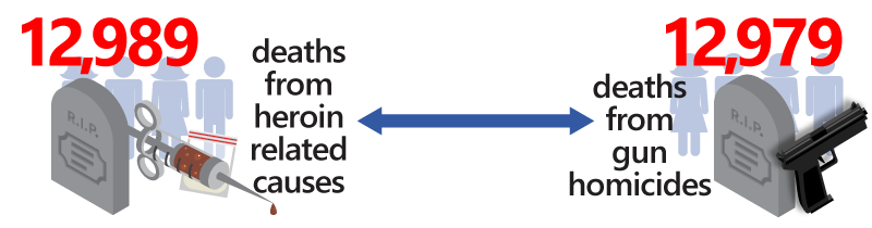  heroin related deaths versus gun homicides graphic