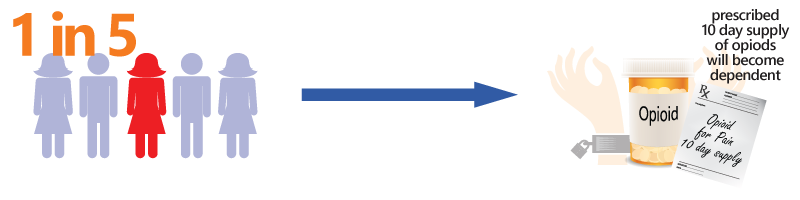 # people with opiate prescription becoming dependent graphic